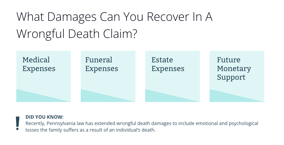 Infographic headline: What damages can you recover in a wrongful death claim? Below headline, 4 boxes with items: Medical expenses, funeral expenses, estate expenses, and future monetary support.